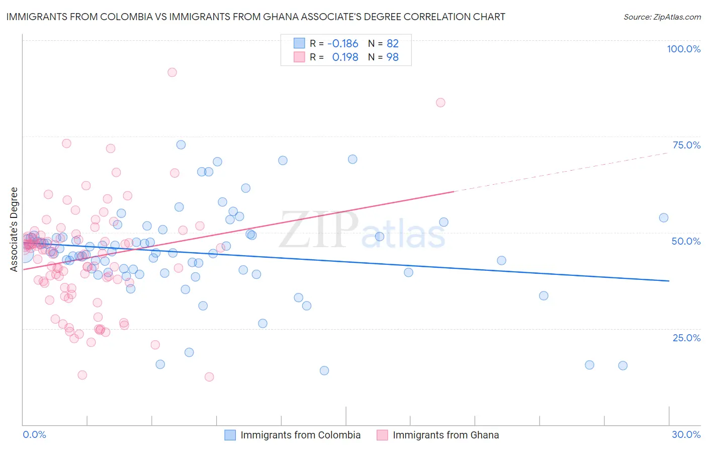Immigrants from Colombia vs Immigrants from Ghana Associate's Degree