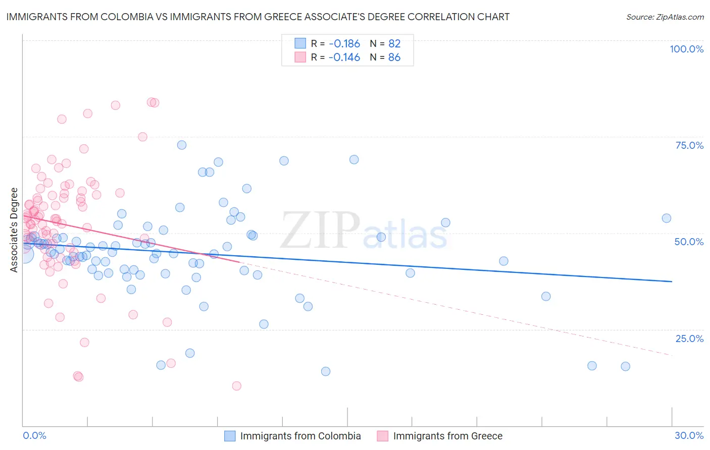 Immigrants from Colombia vs Immigrants from Greece Associate's Degree