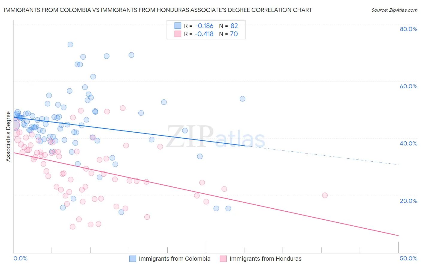 Immigrants from Colombia vs Immigrants from Honduras Associate's Degree