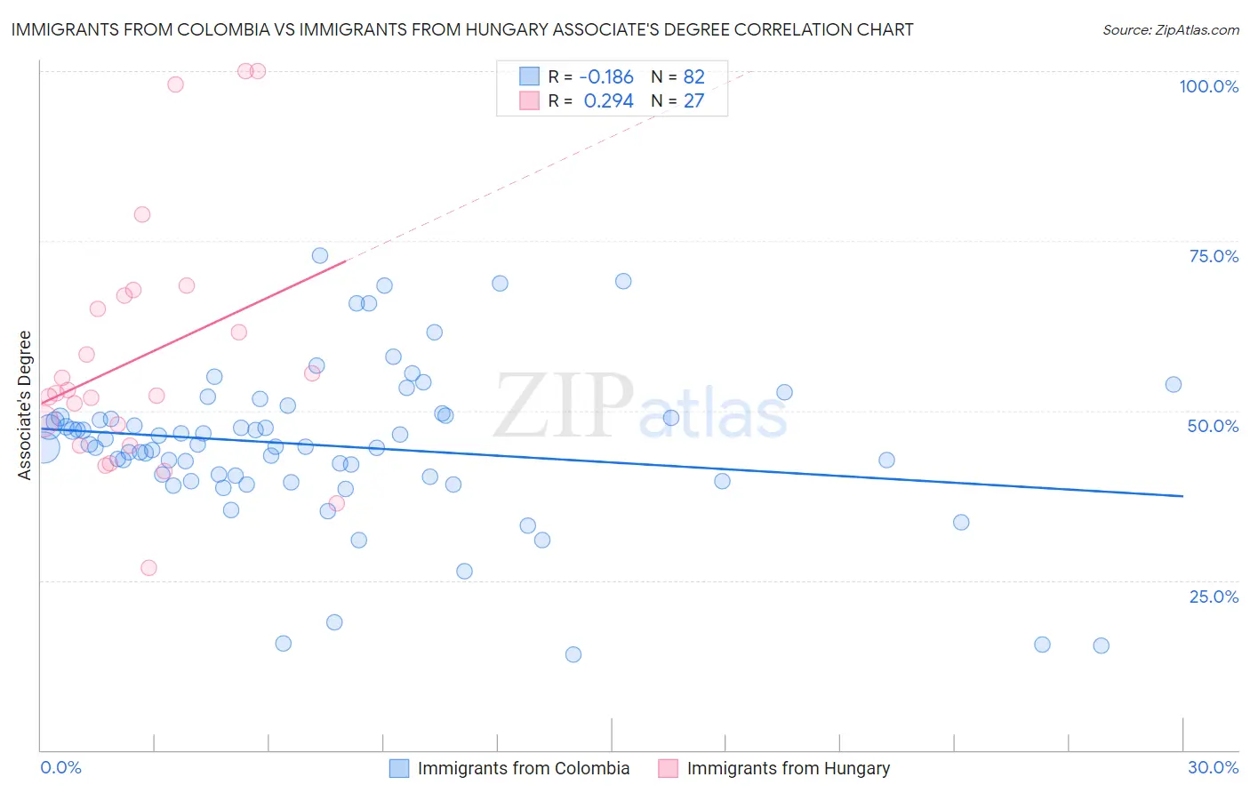 Immigrants from Colombia vs Immigrants from Hungary Associate's Degree