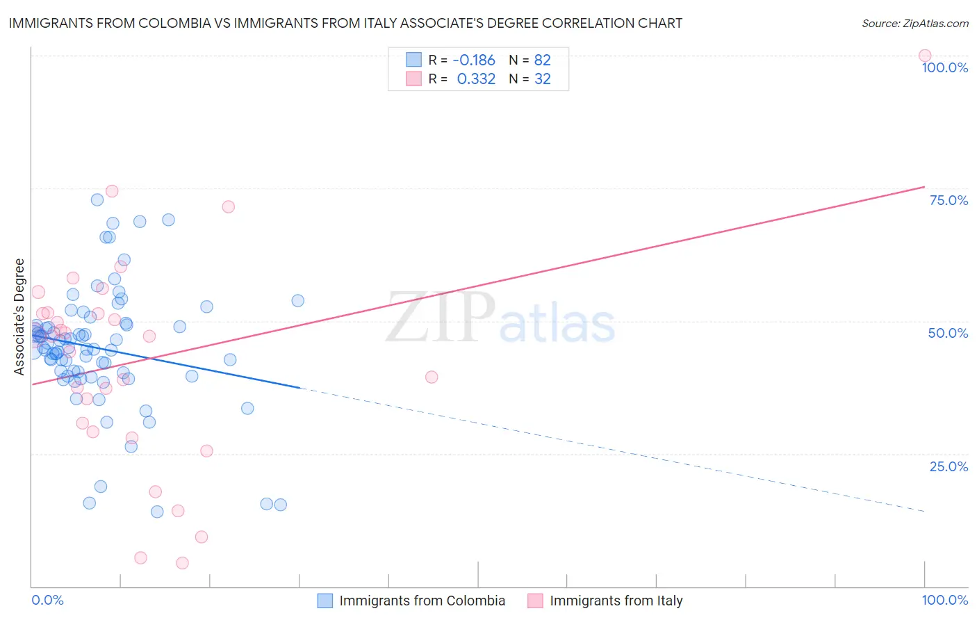 Immigrants from Colombia vs Immigrants from Italy Associate's Degree