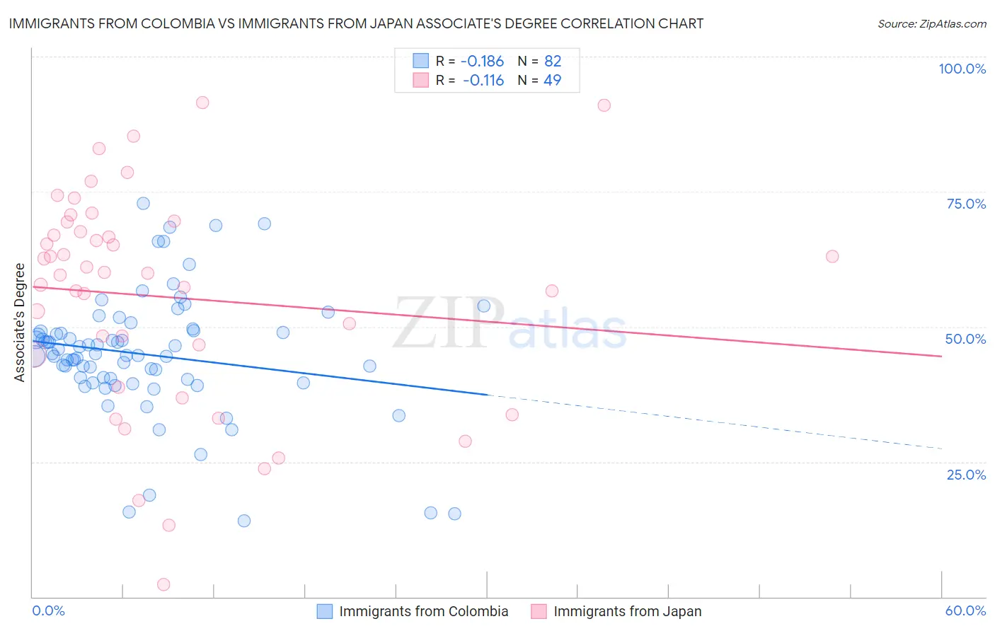 Immigrants from Colombia vs Immigrants from Japan Associate's Degree