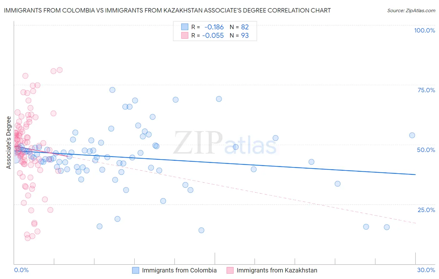 Immigrants from Colombia vs Immigrants from Kazakhstan Associate's Degree