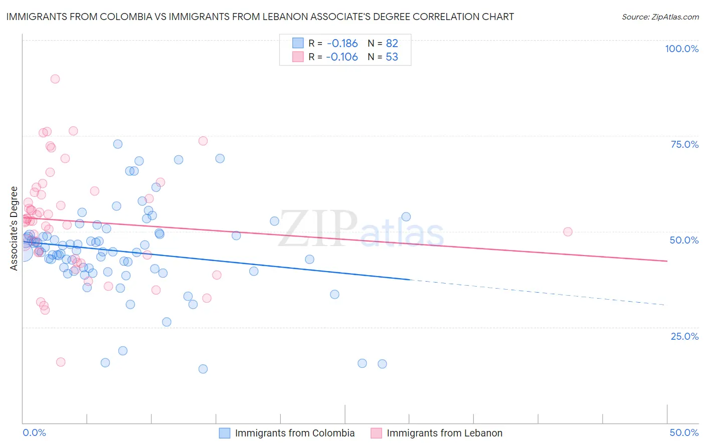 Immigrants from Colombia vs Immigrants from Lebanon Associate's Degree