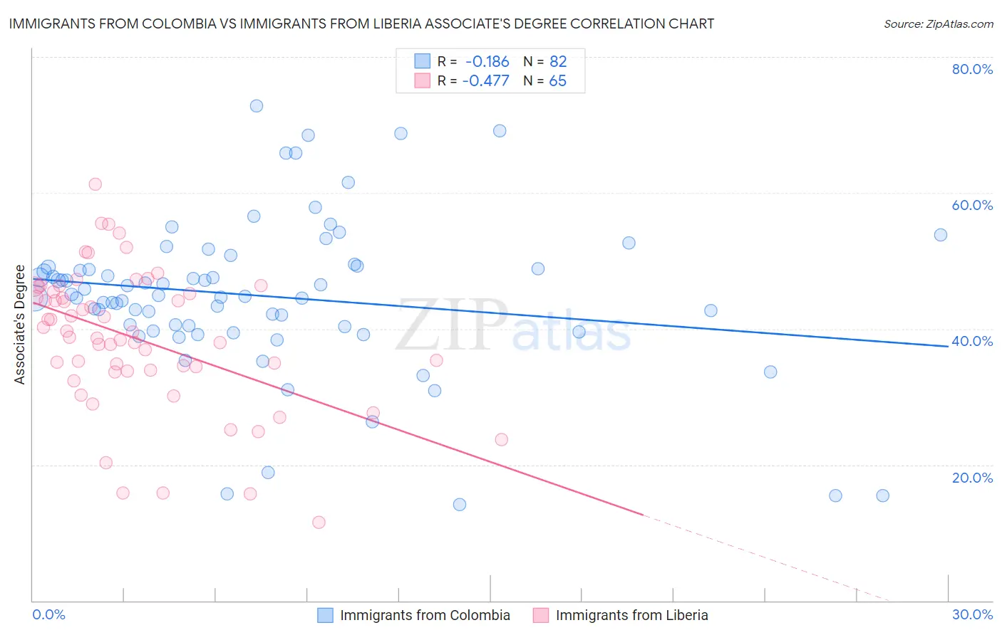 Immigrants from Colombia vs Immigrants from Liberia Associate's Degree