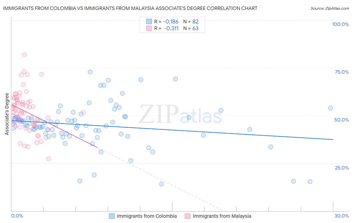 Immigrants from Colombia vs Immigrants from Malaysia Associate's Degree
