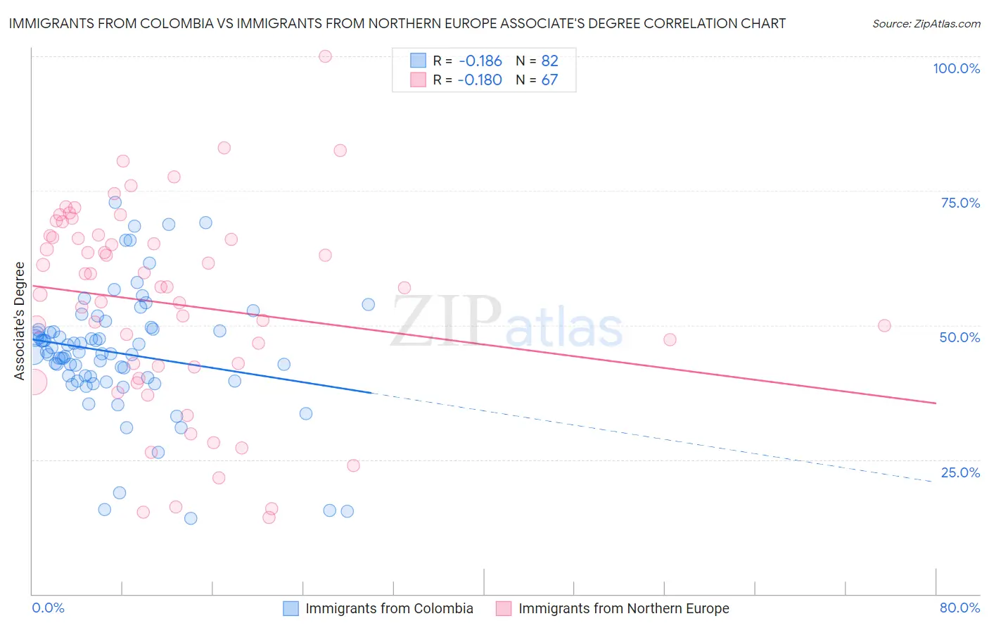 Immigrants from Colombia vs Immigrants from Northern Europe Associate's Degree