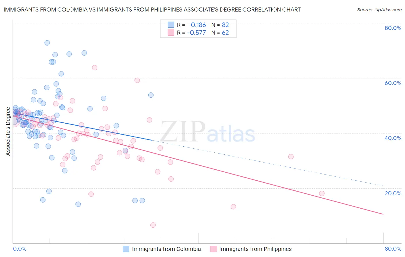 Immigrants from Colombia vs Immigrants from Philippines Associate's Degree