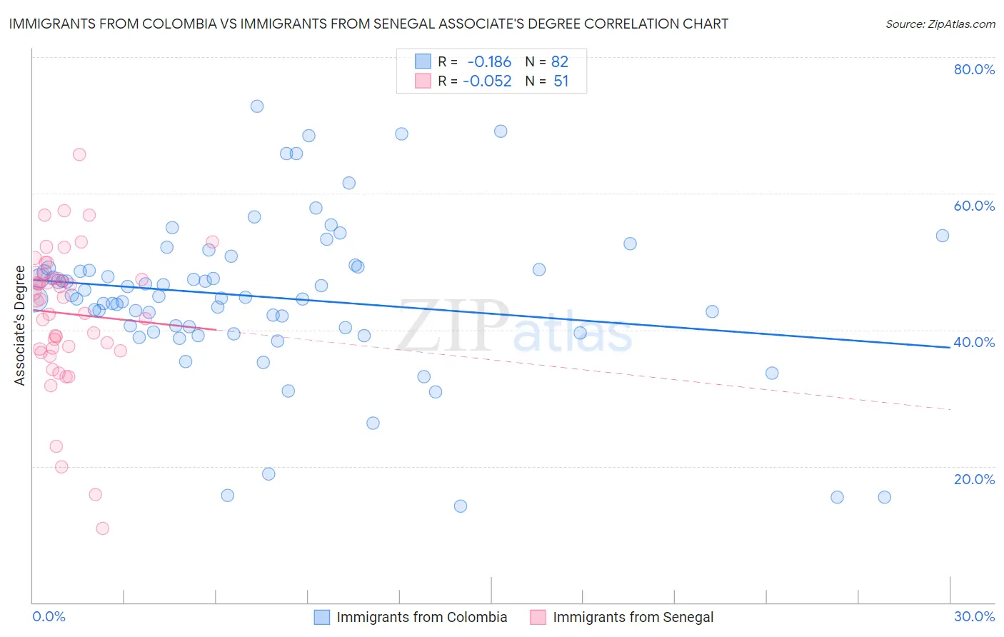 Immigrants from Colombia vs Immigrants from Senegal Associate's Degree