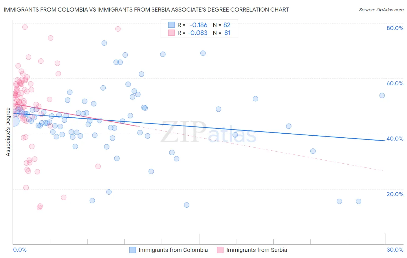 Immigrants from Colombia vs Immigrants from Serbia Associate's Degree