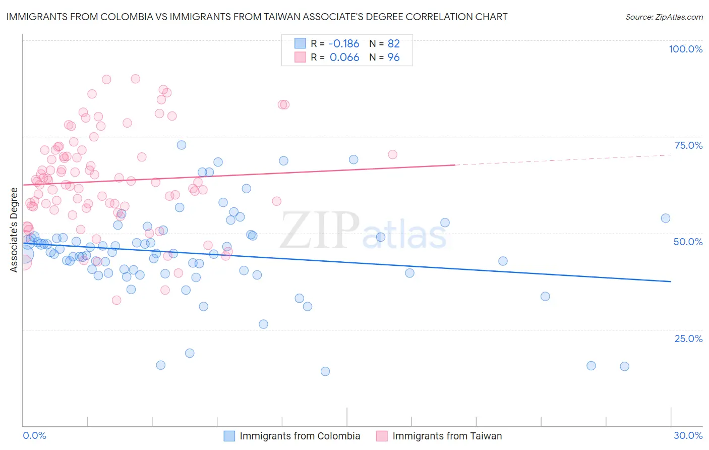 Immigrants from Colombia vs Immigrants from Taiwan Associate's Degree