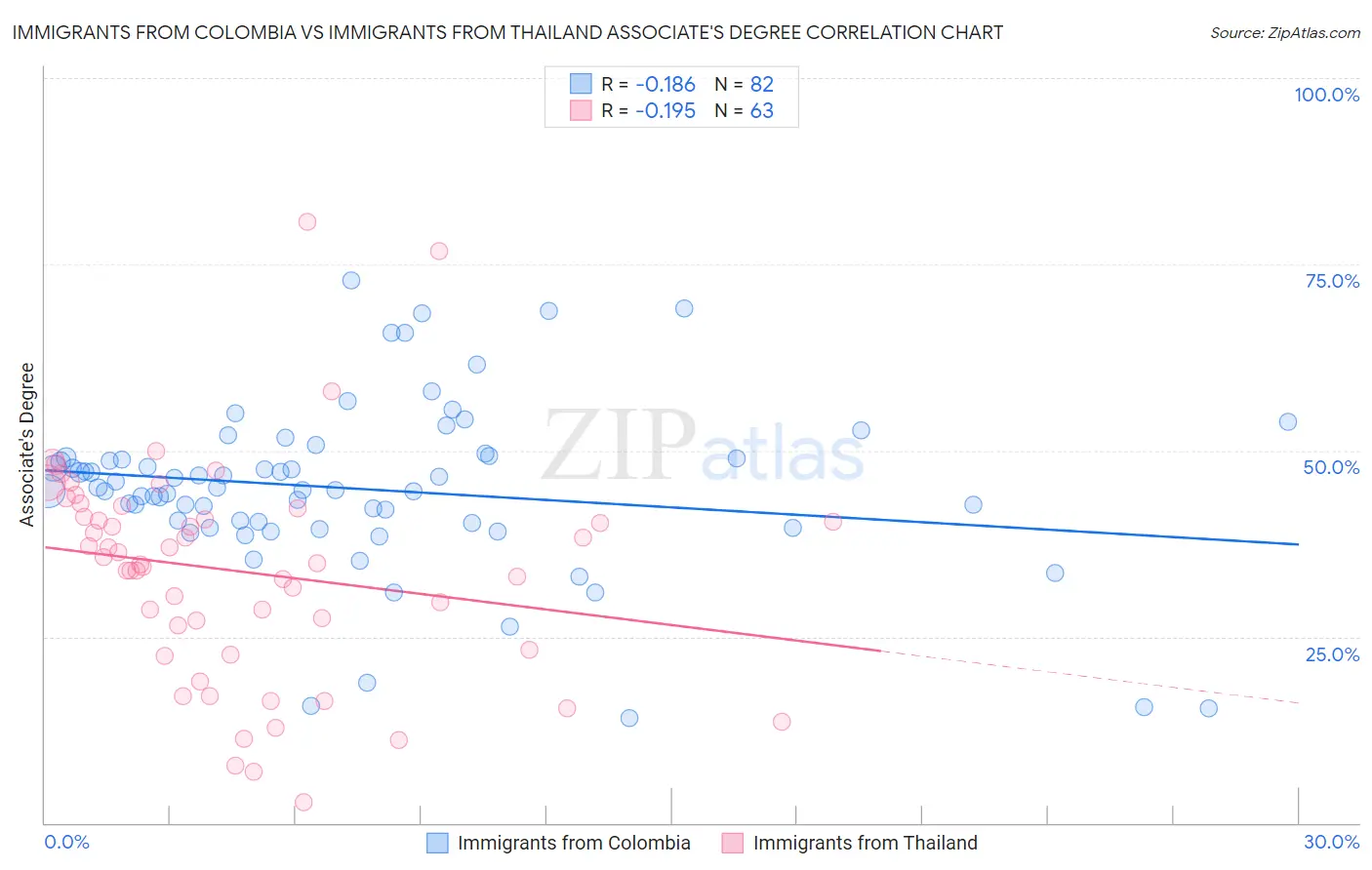 Immigrants from Colombia vs Immigrants from Thailand Associate's Degree