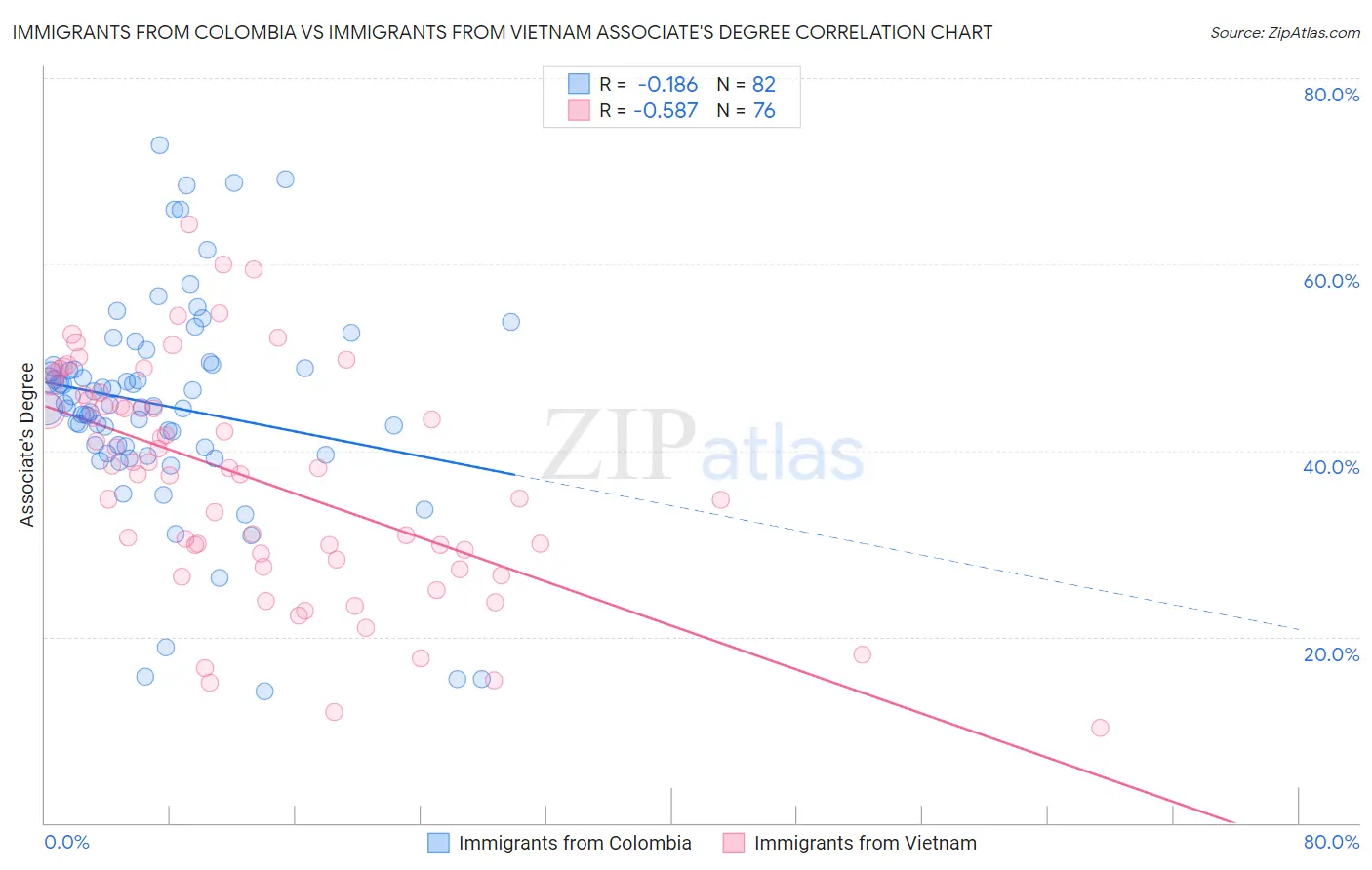 Immigrants from Colombia vs Immigrants from Vietnam Associate's Degree