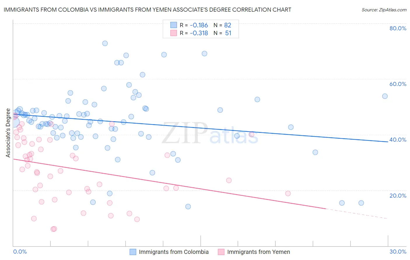 Immigrants from Colombia vs Immigrants from Yemen Associate's Degree