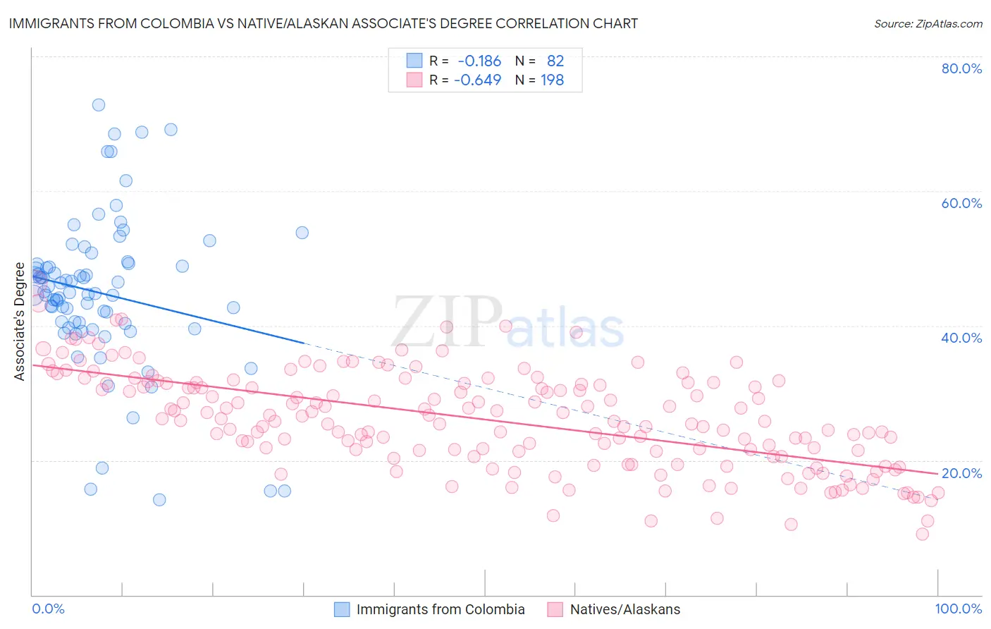 Immigrants from Colombia vs Native/Alaskan Associate's Degree