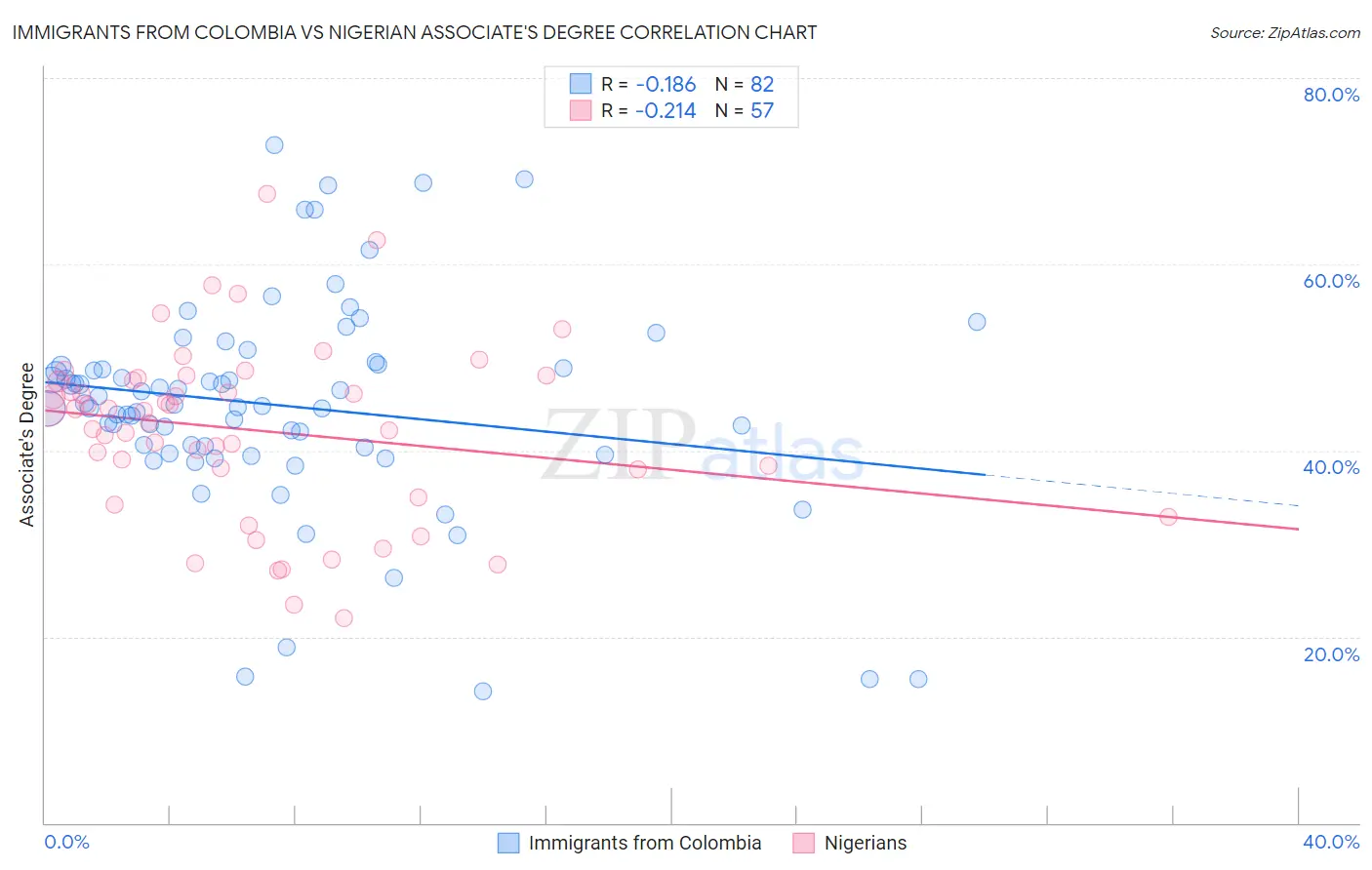 Immigrants from Colombia vs Nigerian Associate's Degree