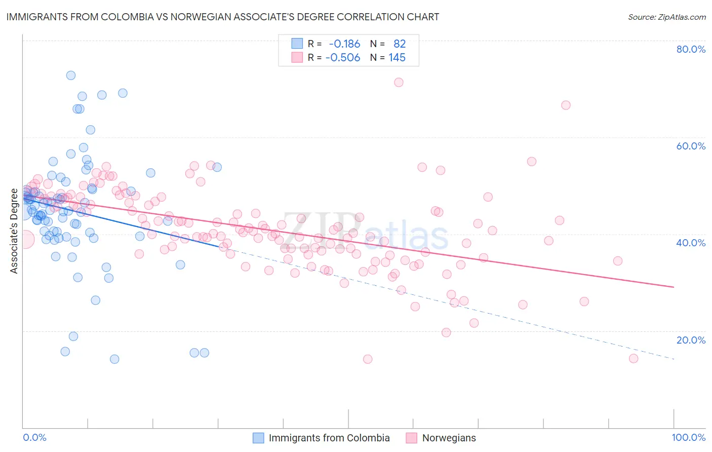 Immigrants from Colombia vs Norwegian Associate's Degree