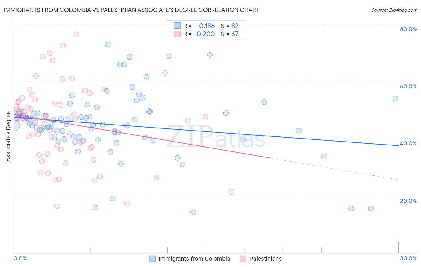 Immigrants from Colombia vs Palestinian Associate's Degree