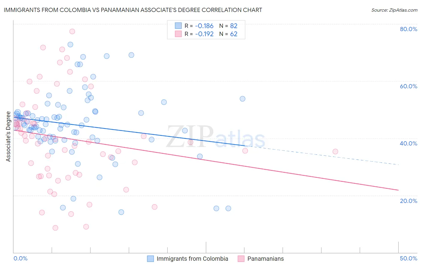 Immigrants from Colombia vs Panamanian Associate's Degree