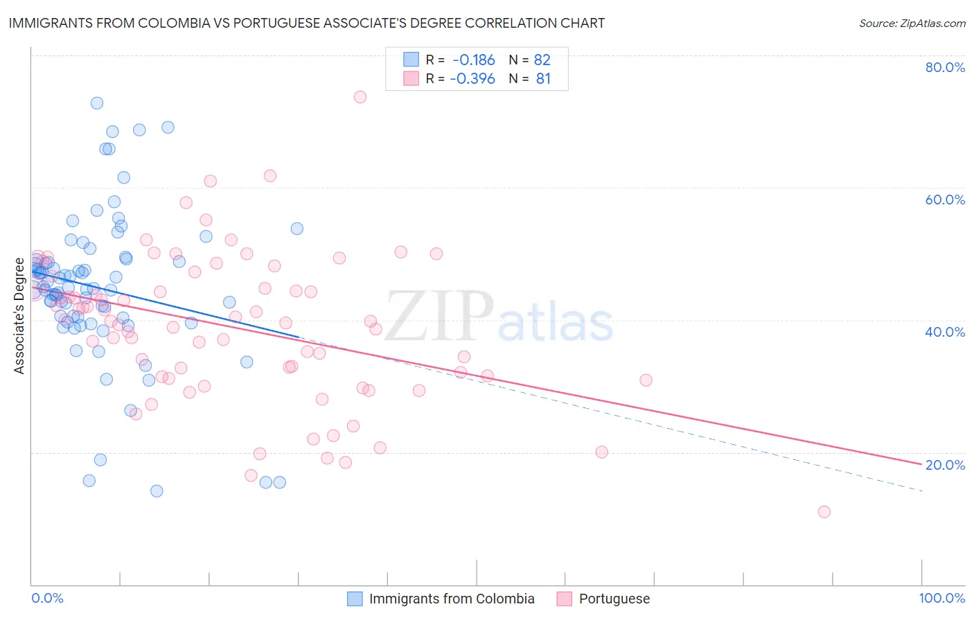 Immigrants from Colombia vs Portuguese Associate's Degree