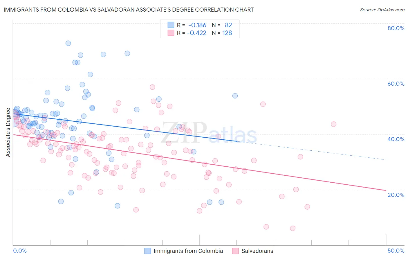 Immigrants from Colombia vs Salvadoran Associate's Degree