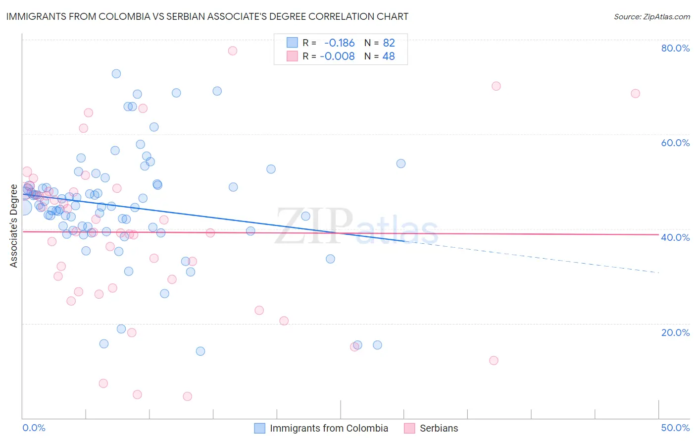 Immigrants from Colombia vs Serbian Associate's Degree