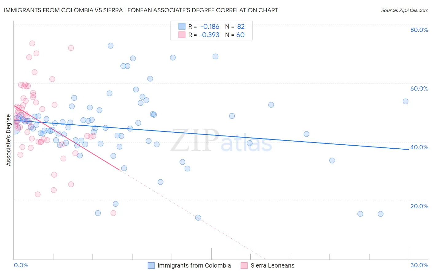 Immigrants from Colombia vs Sierra Leonean Associate's Degree