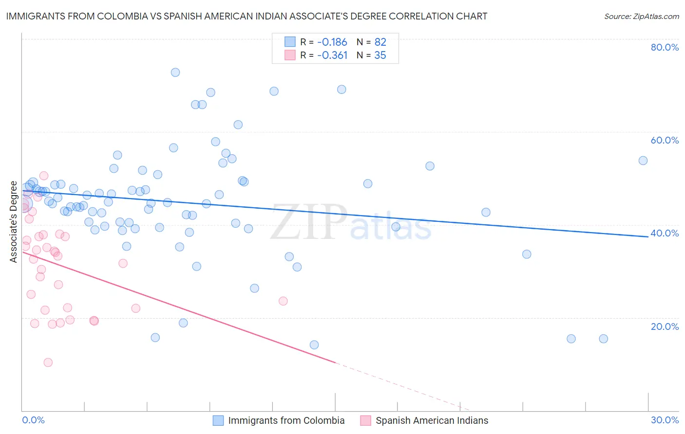 Immigrants from Colombia vs Spanish American Indian Associate's Degree