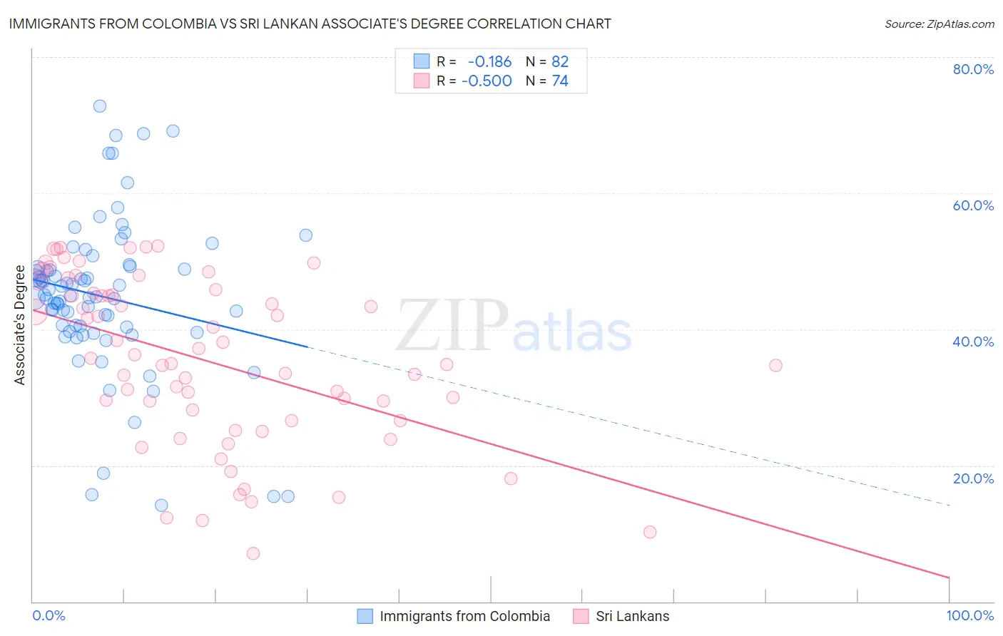 Immigrants from Colombia vs Sri Lankan Associate's Degree