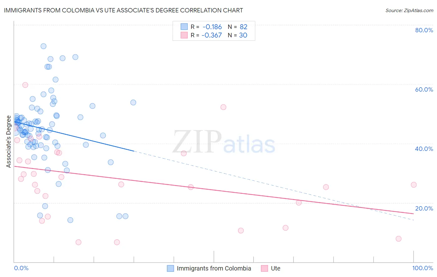 Immigrants from Colombia vs Ute Associate's Degree