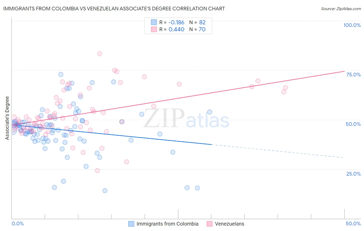 Immigrants from Colombia vs Venezuelan Associate's Degree