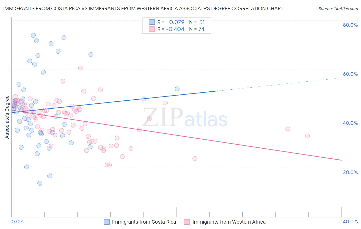 Immigrants from Costa Rica vs Immigrants from Western Africa Associate's Degree