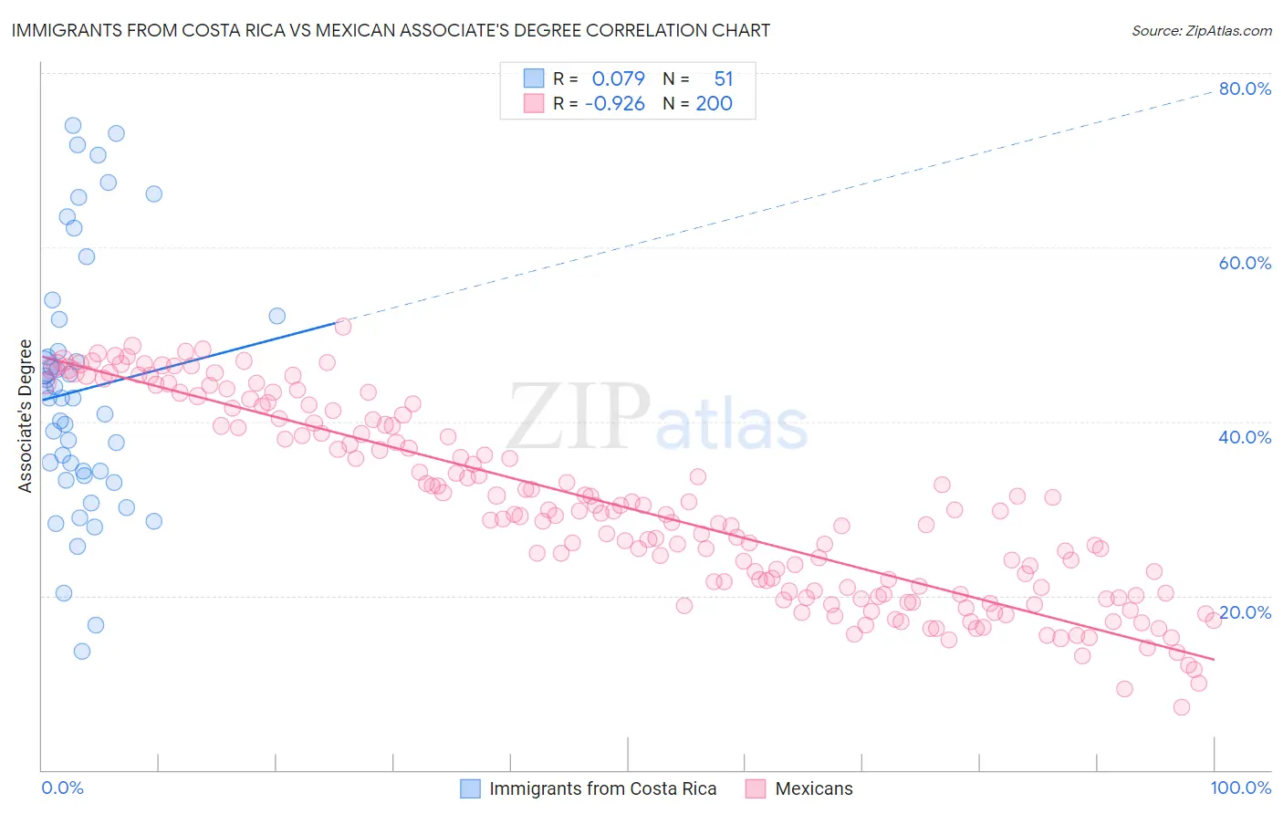 Immigrants from Costa Rica vs Mexican Associate's Degree