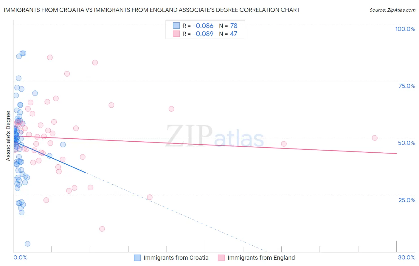 Immigrants from Croatia vs Immigrants from England Associate's Degree