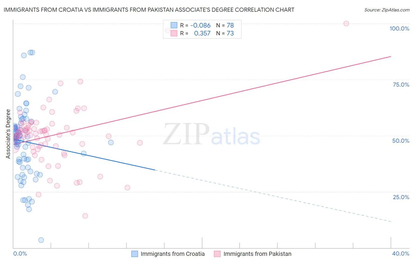 Immigrants from Croatia vs Immigrants from Pakistan Associate's Degree