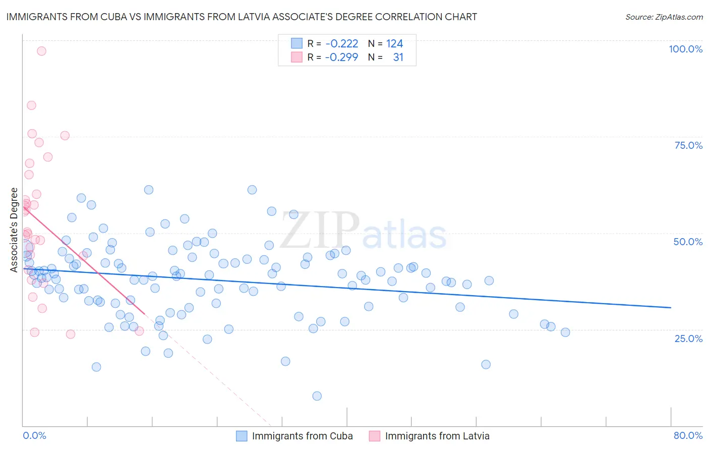 Immigrants from Cuba vs Immigrants from Latvia Associate's Degree