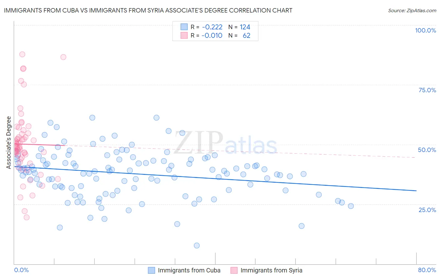 Immigrants from Cuba vs Immigrants from Syria Associate's Degree