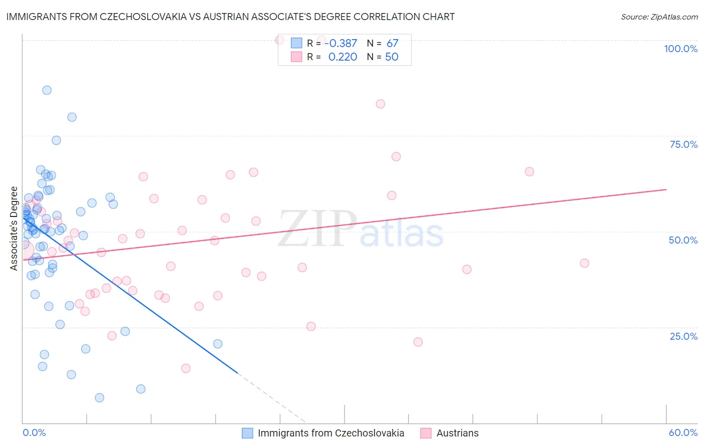 Immigrants from Czechoslovakia vs Austrian Associate's Degree