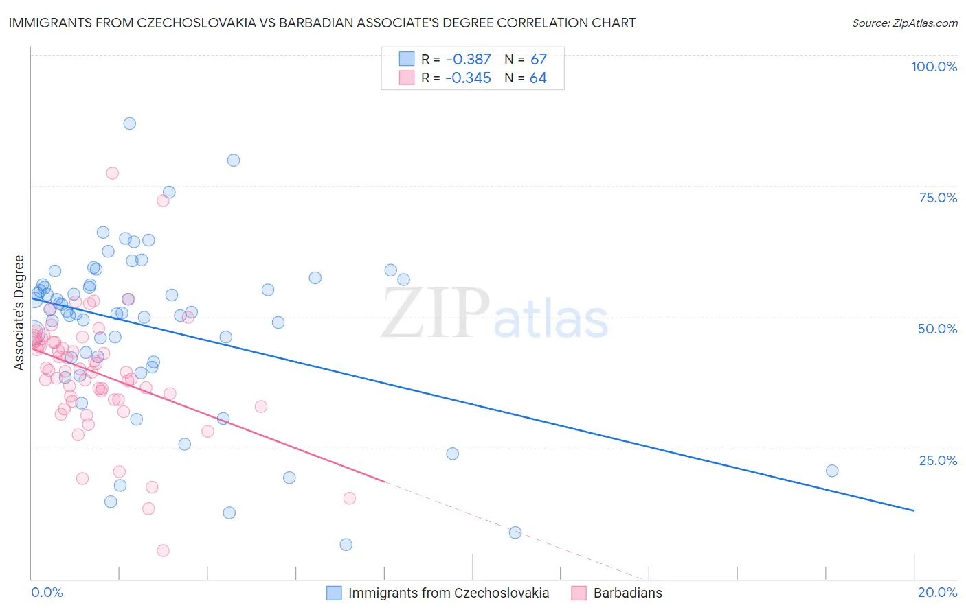 Immigrants from Czechoslovakia vs Barbadian Associate's Degree