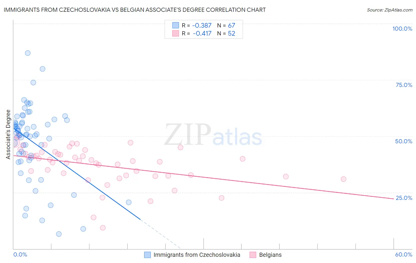 Immigrants from Czechoslovakia vs Belgian Associate's Degree