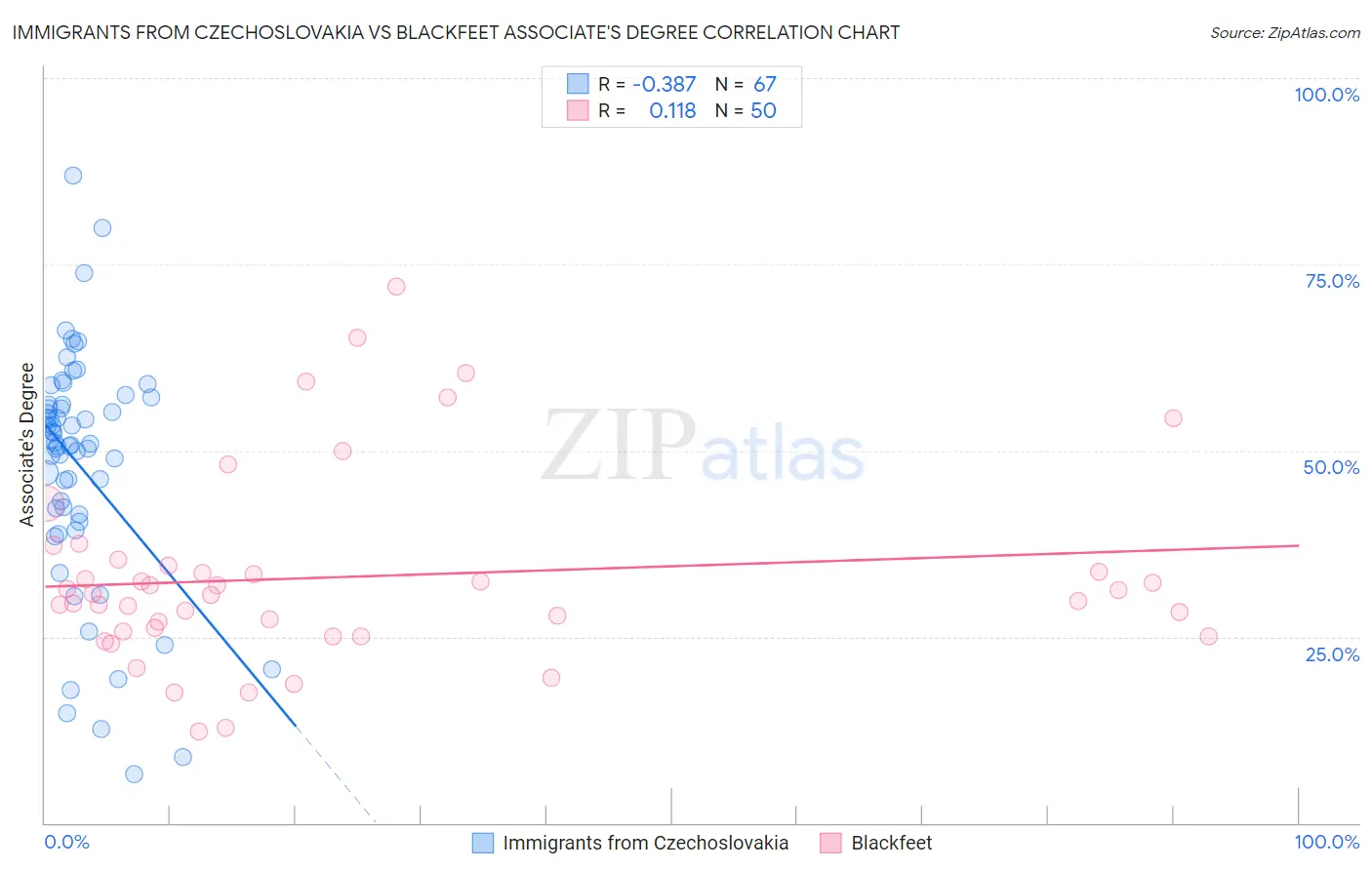 Immigrants from Czechoslovakia vs Blackfeet Associate's Degree