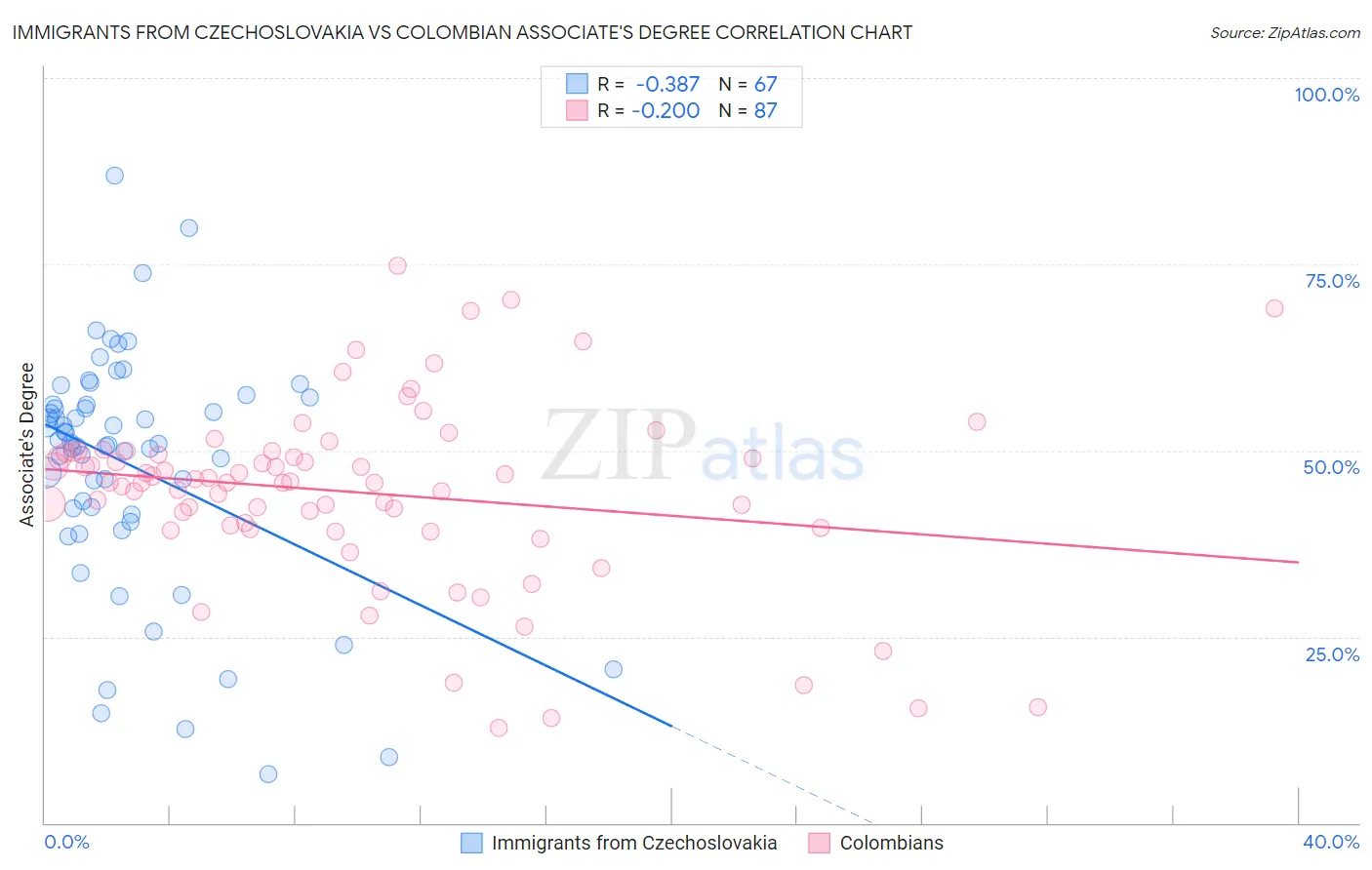 Immigrants from Czechoslovakia vs Colombian Associate's Degree
