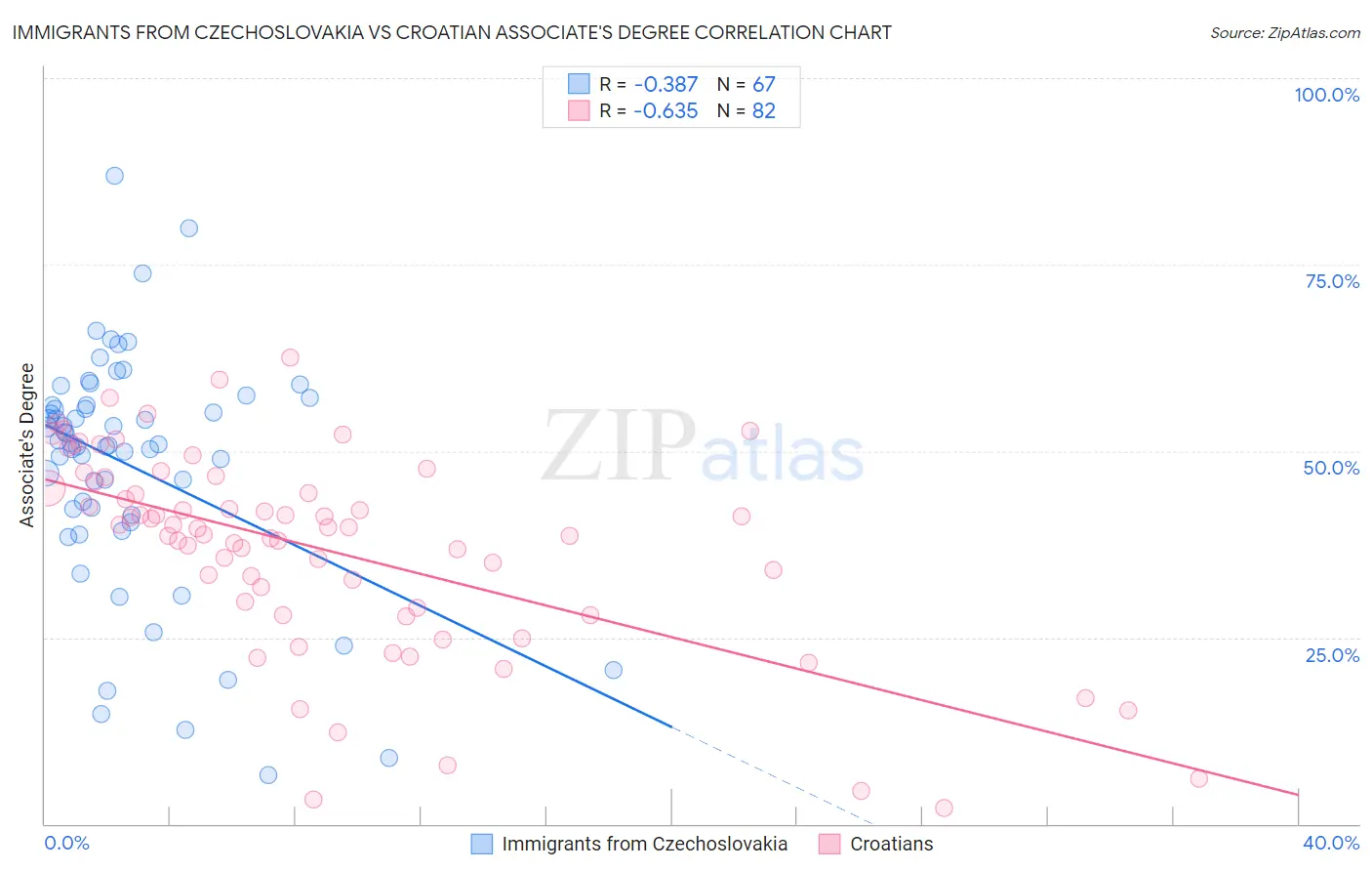 Immigrants from Czechoslovakia vs Croatian Associate's Degree