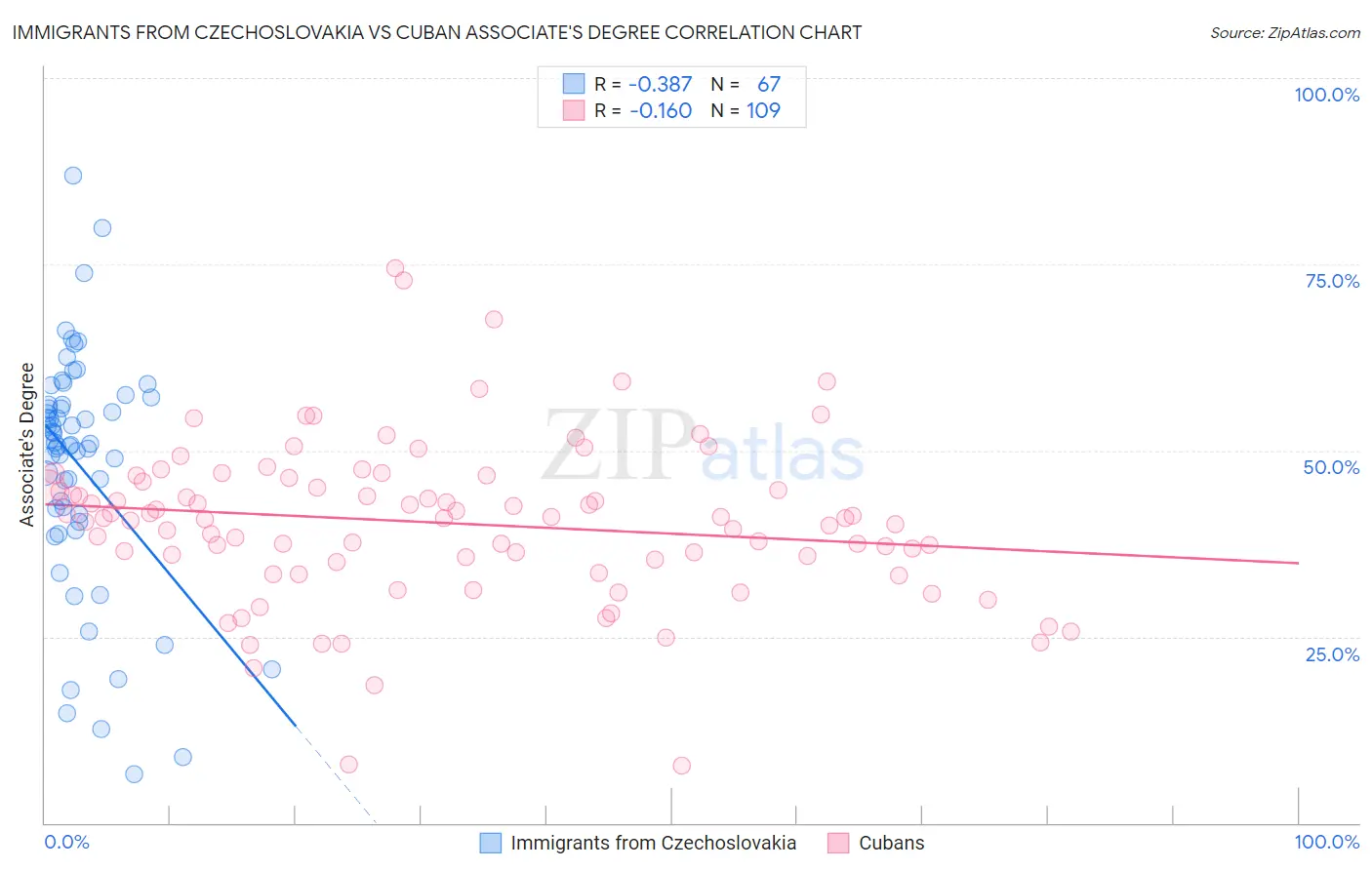 Immigrants from Czechoslovakia vs Cuban Associate's Degree