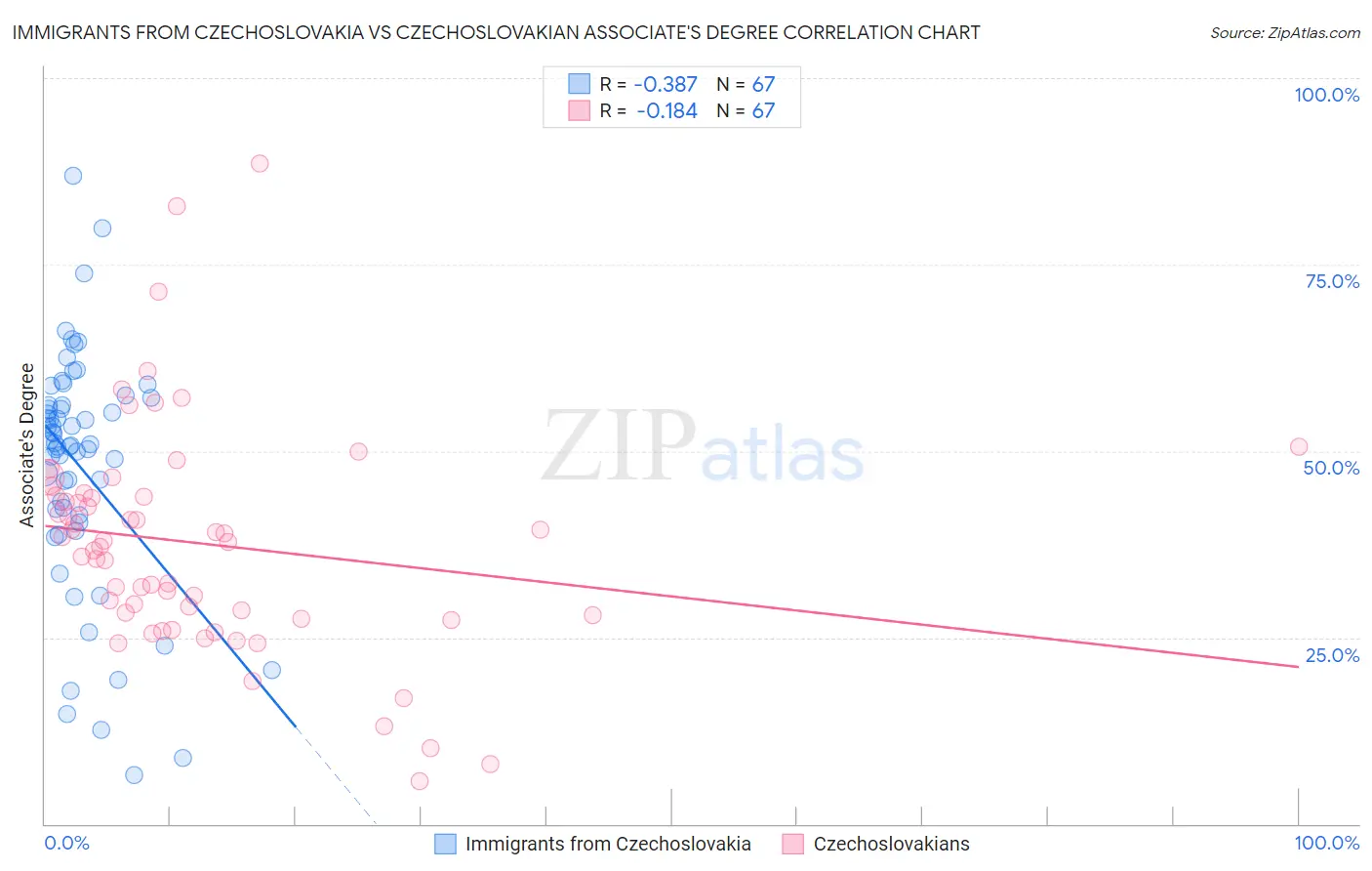 Immigrants from Czechoslovakia vs Czechoslovakian Associate's Degree