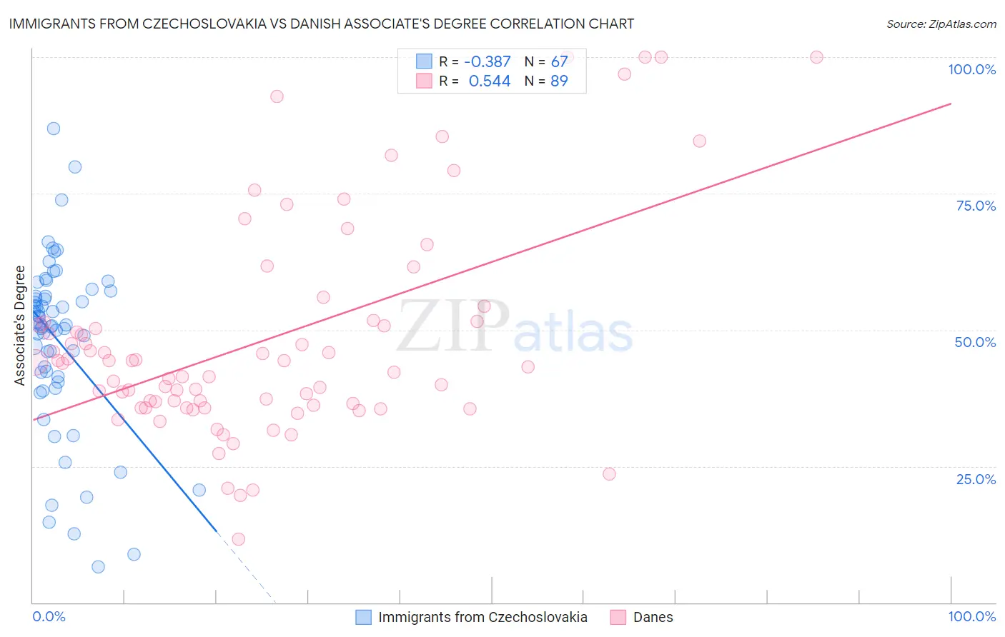 Immigrants from Czechoslovakia vs Danish Associate's Degree