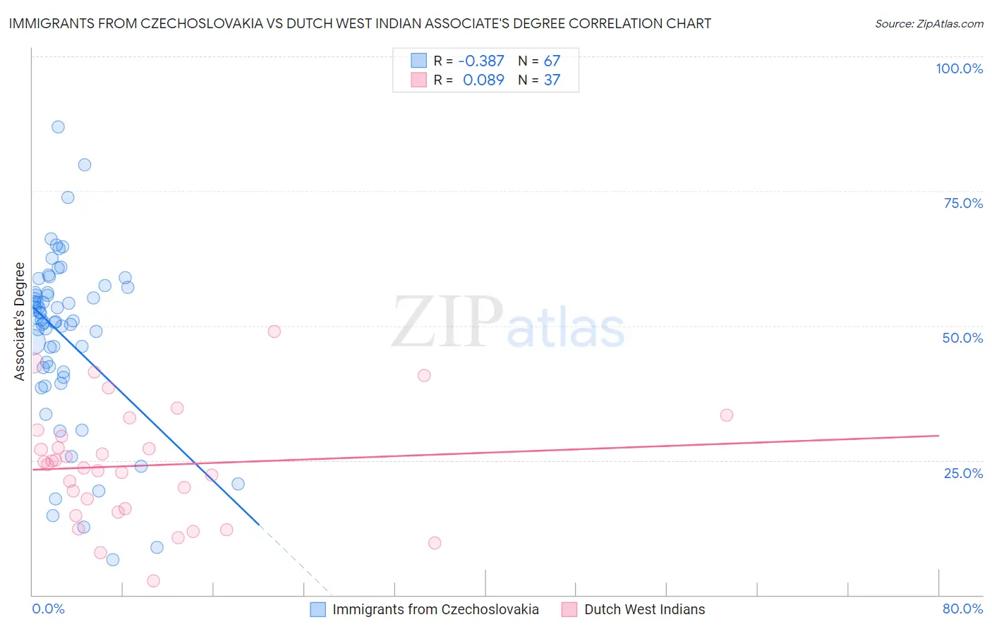 Immigrants from Czechoslovakia vs Dutch West Indian Associate's Degree