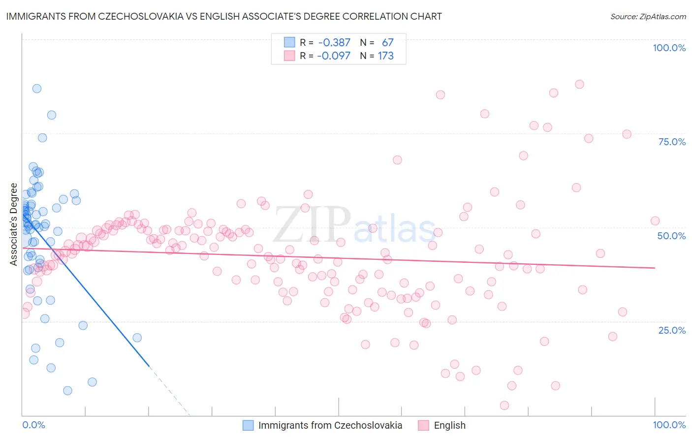 Immigrants from Czechoslovakia vs English Associate's Degree