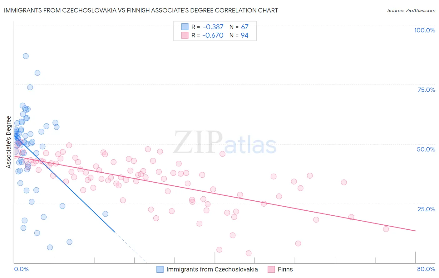 Immigrants from Czechoslovakia vs Finnish Associate's Degree