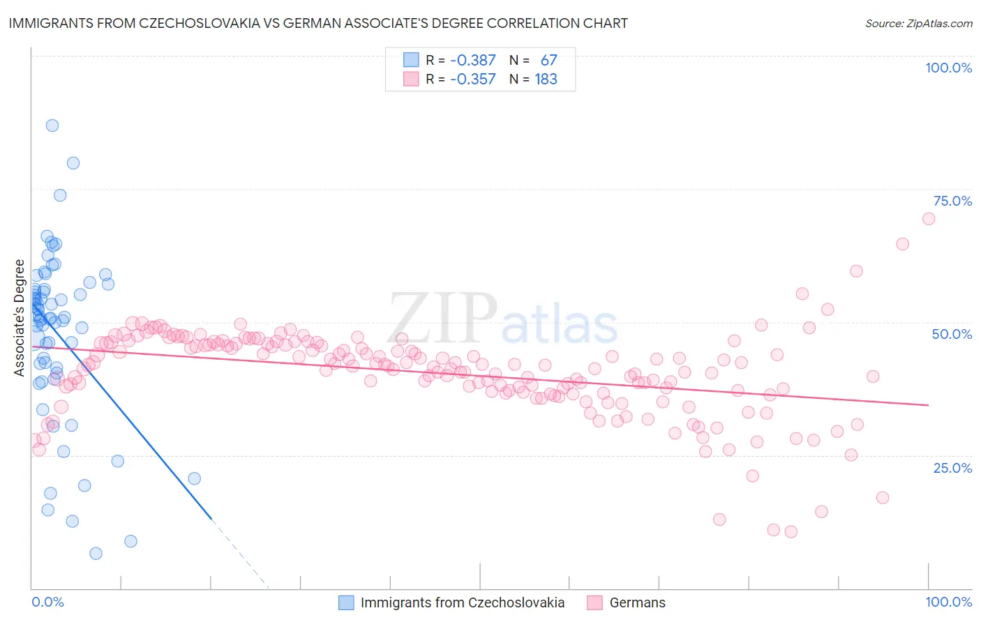 Immigrants from Czechoslovakia vs German Associate's Degree